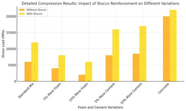 Foam and Cement variations, detailed compression results, impact of stucco reinforcement on different variations, standard mix, more foam