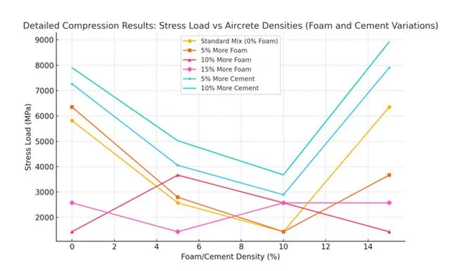 Foam/cement density, detailed compression results, stress load vs Aircrete densities, foam and cement variations, stress load, standard mix