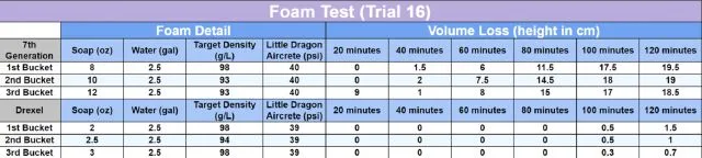 7th Gen. and Drexel One-on-one Comparison - Trial 16, foam detail, volume loss, 1st bucket, 2nd bucket, 3rd bucket