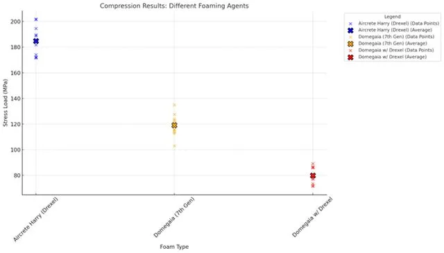 Foam type, Compression results, different foaming agents, stress load, Aircrete Harry
