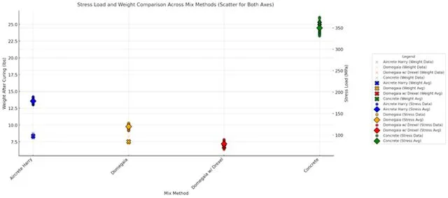 Mix method, stress load and weight comparison, Aircrete Harry, Domegaia, Domegaia with Drexel, Concrete