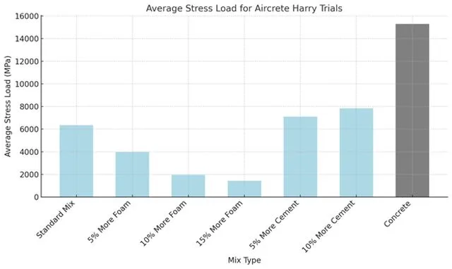 Average stress load for Aircrete Harry Trials, average stress load standard mix, more foam, more cement