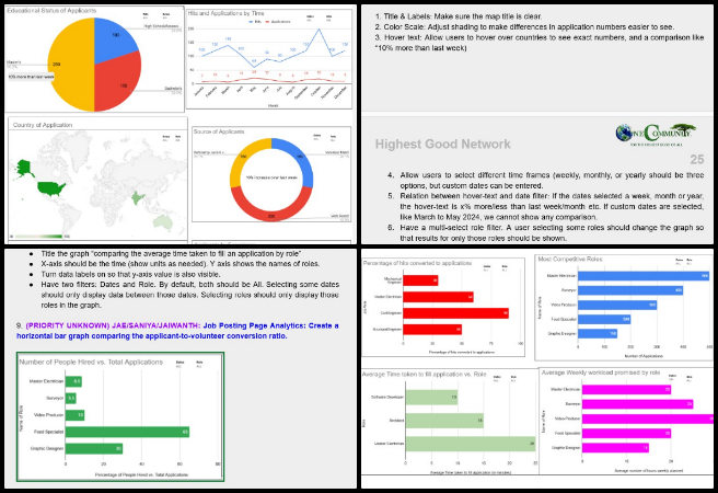 Highest Good Society, Supporting the Abundance of Earth, One Community Weekly Progress Update #626, Job Listing page dashboard, wireframe creation, graph design, action item outlining, software team collaboration, PR review process, volunteer pull request review, dashboard development, webpage graph implementation, project management
