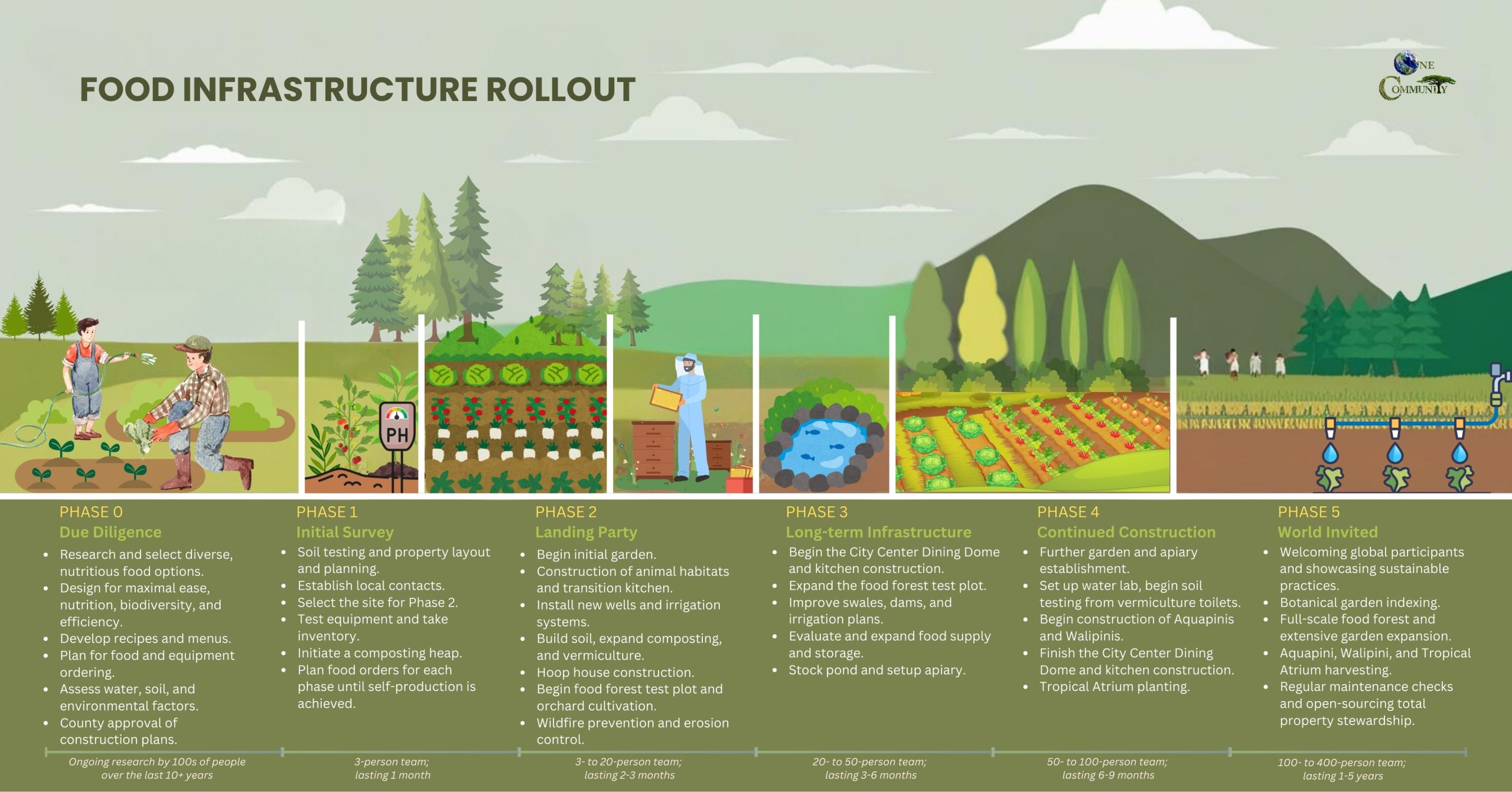 One community, One community global, Highest good food,Highest good food infrastructure rollout, sustainable food systems, open source food infrastructure, grow your own food, food self-sufficiency, eco-friendly farming practices, community food gardens, botanical garden sustainability, Highest Good food model, regenerative agriculture solutions
