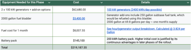 Highest Good Energy, One Community, Phase I energy rollout, open source energy, sustainable community, eco-community, green living, sustainable living, world change, micro-grid setup