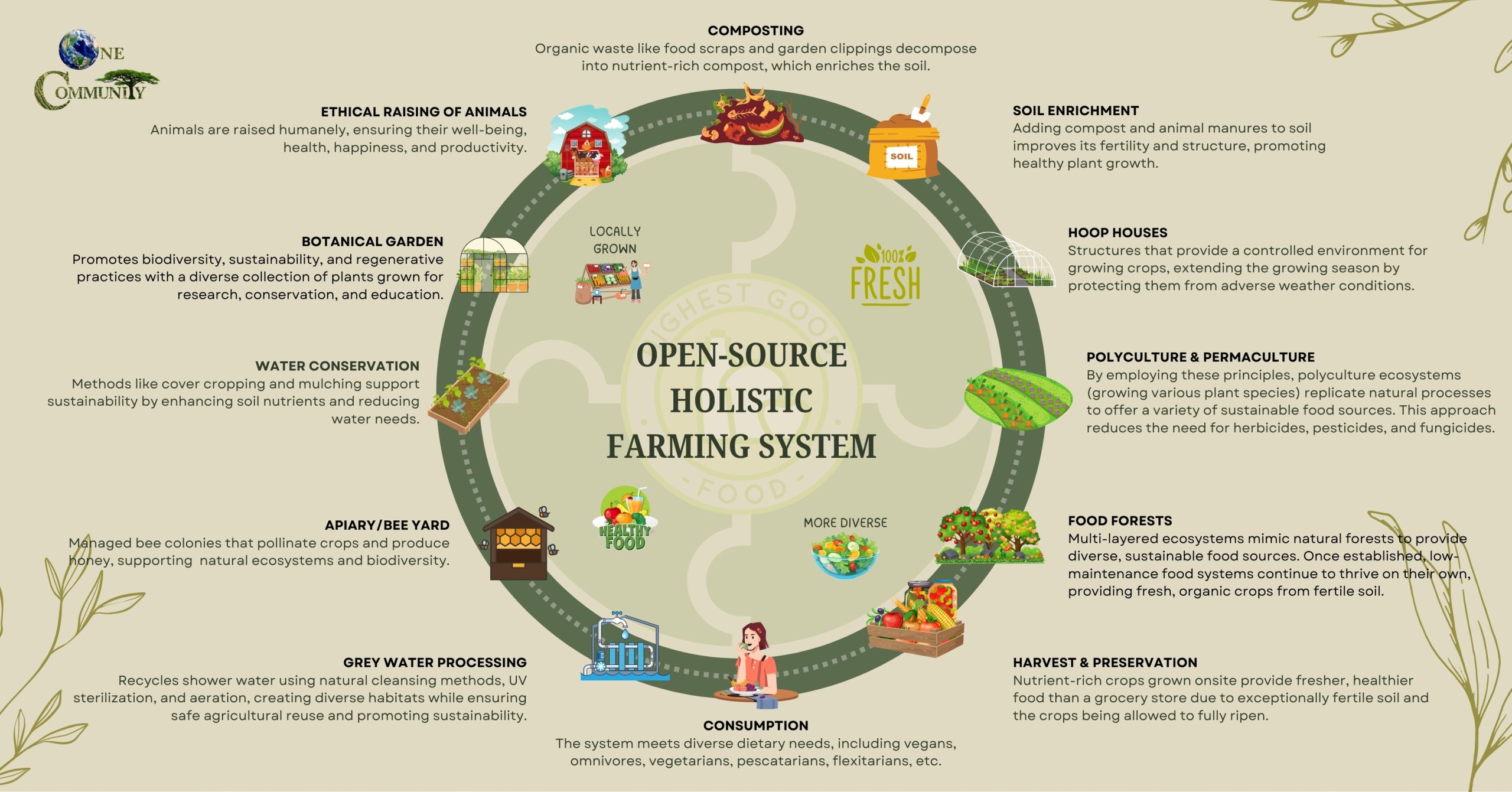 One community, One community global, Highest good food , open source holistic farming system, sustainable food systems, open source food infrastructure, grow your own food, food self-sufficiency, eco-friendly farming practices, community food gardens, botanical garden sustainability, Highest Good food model, regenerative agriculture solutions