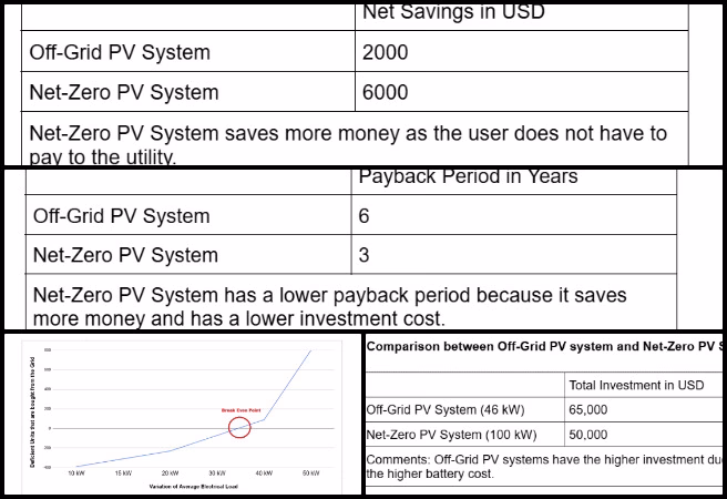 Highest Good Energy, Establishing Abundant Community Systems, One Community Weekly Progress Update #638, net-zero PV system integration, off-grid vs grid-tied solar analysis, solar profit calculator, net savings calculation, PV system radiation variation, sun hour impact analysis, electrical load balancing, Excel-based solar modeling, payback period estimation, total solar investment analysis.