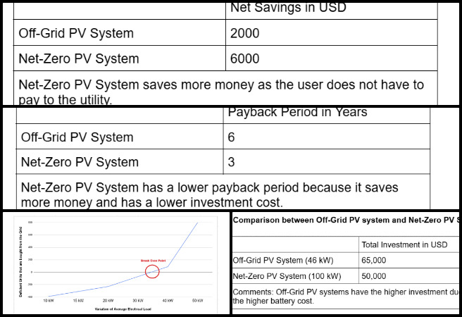 Highest Good Energy, Establishing Abundant Community Systems, One Community Weekly Progress Update #638, net-zero PV system integration, off-grid vs grid-tied solar analysis, solar profit calculator, net savings calculation, PV system radiation variation, sun hour impact analysis, electrical load balancing, Excel-based solar modeling, payback period estimation, total solar investment analysis.