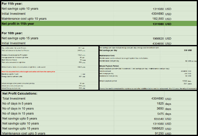 Highest Good Energy, Helping People Create Their Own Sustainable Futures, One Community Weekly Progress Update #640, net-zero PV system integration, off-grid vs grid-tied solar analysis, solar profit and savings calculator, yearly investment calculation, 5-year investment modeling, final payback period estimation, renewable energy financial planning, PV system cost projection, solar return on investment, sustainable energy system analysis.