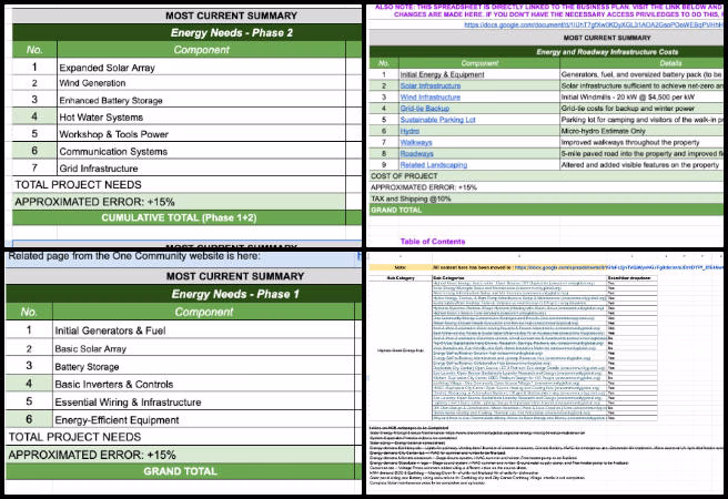 Highest Good Energy, How to Make a Difference in the World, One Community Weekly Progress Update #645, sustainable energy cost analysis, energy infrastructure visualizations, master sheet data consolidation, phase-based energy needs estimates, feedback incorporation, OC Administration documentation, WordPress content updates, open source global benefit model, sustainable future planning.
