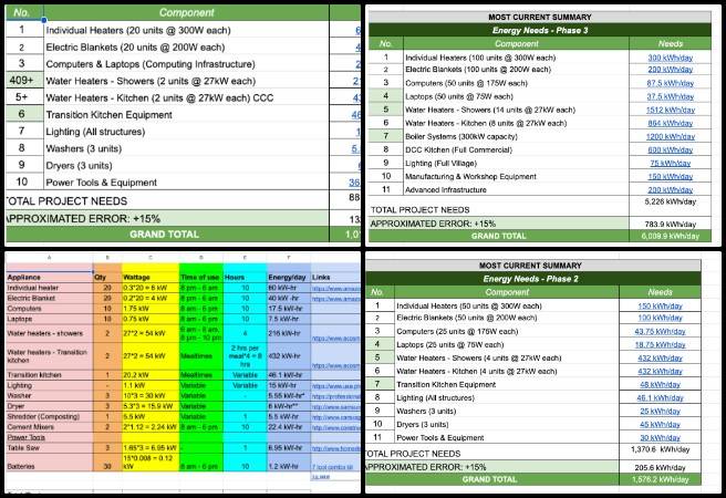 Dishita , Highest Good Energy , Highest Good Future Building , One Community Weekly Progress Update #649, Highest Good Energy project, energy needs sheet phases, sustainable energy planning, energy tab integration, structured energy data, administrative training feedback, OC Administration team, One Community open source, global sustainability model, highest good future building