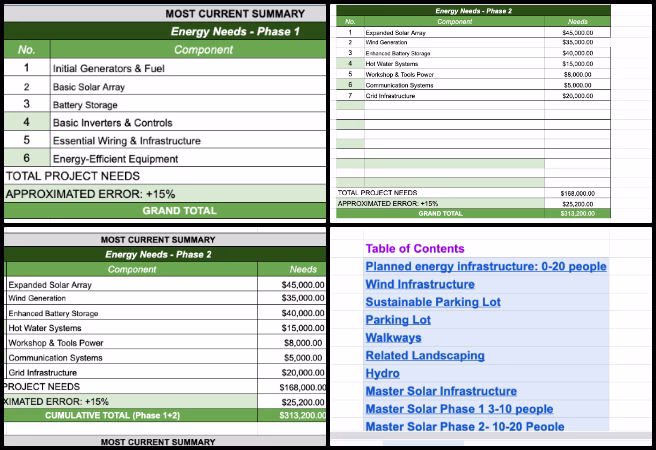 Highest Good Energy, Sustainable Resource Development and Access, One Community Weekly Progress Update #646, Energy Infrastructure Cost Analysis, energy needs sheet refinement, master spreadsheet updates, phased energy data research, energy calculation adjustments, feedback-based revisions, contents page update, tab consolidation tracking, navigation link additions, sustainable energy planning