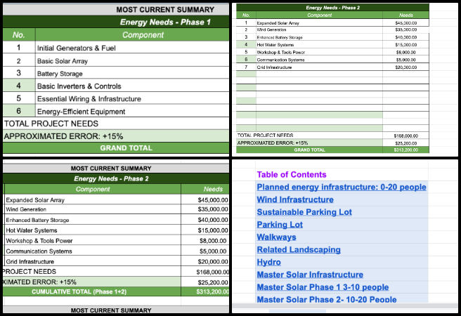 Highest Good Energy, Sustainable Resource Development and Access, One Community Weekly Progress Update #646, Energy Infrastructure Cost Analysis, energy needs sheet refinement, master spreadsheet updates, phased energy data research, energy calculation adjustments, feedback-based revisions, contents page update, tab consolidation tracking, navigation link additions, sustainable energy planning