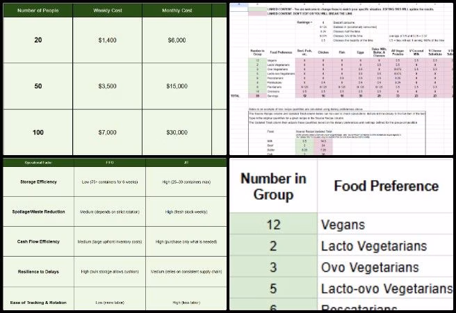 Tyson , Highest Good Food , Highest Good Future Building , One Community Weekly Progress Update #649, Highest Good Food initiative, Food Procurement and Storage, Recipe Build-Out Tool Report, Off Grid vs Grid-Tie Analysis, sustainable food pages, Food Bars Report, Vegan Rice Recipes Report, Transition Kitchen cost analysis, participatory development, One Community open source