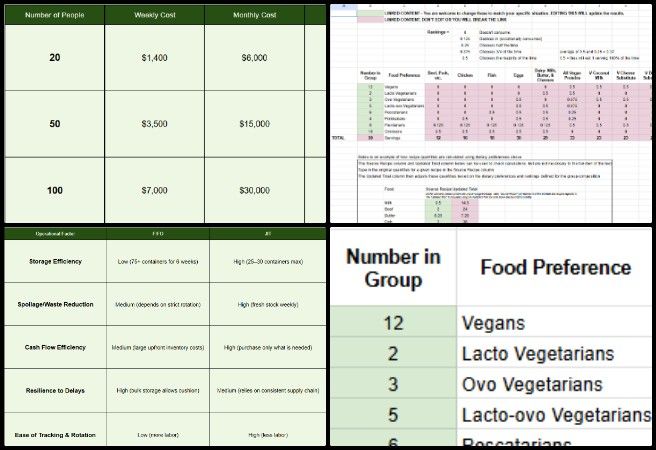 Tyson , Highest Good Food , Highest Good Future Building , One Community Weekly Progress Update #649, Highest Good Food initiative, Food Procurement and Storage, Recipe Build-Out Tool Report, Off Grid vs Grid-Tie Analysis, sustainable food pages, Food Bars Report, Vegan Rice Recipes Report, Transition Kitchen cost analysis, participatory development, One Community open source