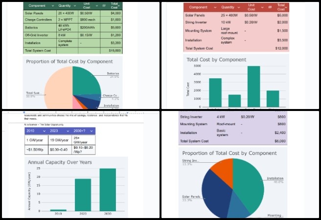 Highest Good Energy, Global-Sustainability Systems Design, One Community Weekly Progress Update #652, One Community Solar webpage, Shravan Murlidharan, Electrical Engineer