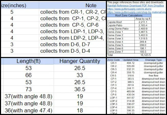 One Community Weekly Progress Update #657, Solutioneering the World We Want, Earthbag Village greywater calculations, Duplicable City Center rainwater revisions, downspout placement adjustments, gutter size updates, open source water system design One Community, spreadsheet accuracy cross-checks, sustainable drainage and reuse, eco-village stormwater integration