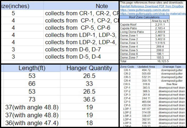 One Community Weekly Progress Update #657, Solutioneering the World We Want, Earthbag Village greywater calculations, Duplicable City Center rainwater revisions, downspout placement adjustments, gutter size updates, open source water system design One Community, spreadsheet accuracy cross-checks, sustainable drainage and reuse, eco-village stormwater integration