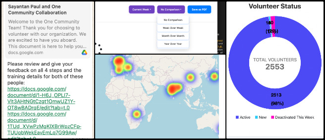 Highest Good Society, Solutioneering The World We Want, One Community Weekly Progress Update #657, dashboard data validation, trainee submission review, Month-over-Month analysis, Year-over-Year comparison, export functionality testing, visual consistency checks, admin standards review, Dropbox folder organization, data accuracy verification, performance reporting feedback