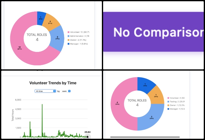 volunteer trends, line chart, role distribution, pie chart, date filter, software testing, anniversary component, task completed chart, admin training, report consistency, open source, sustainability, free-shared eco-solutions, software QA, team administration, weekly update