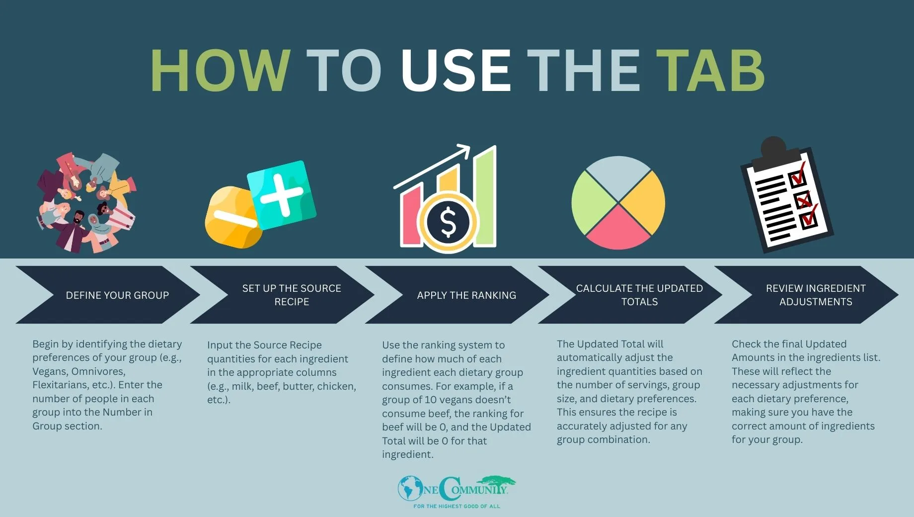 How To Use The Tab, customizable recipe tool, recipe build out tool, rebuild recipes, replace recipes, meal planning system, customizable meal templates, grocery shopping cycles, staple and fresh food balance, scalable recipes, cultural food customization