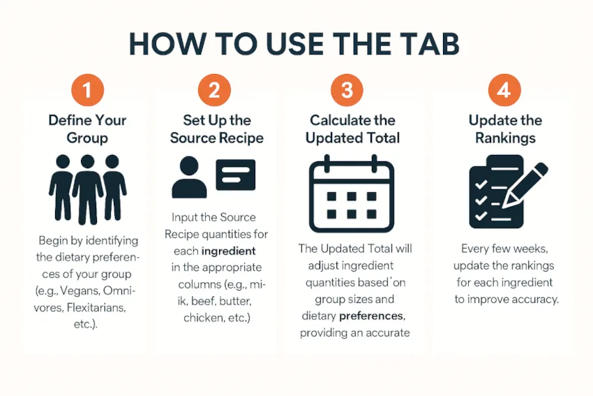 How To Use The Tab, VnOMultipliers instructions, recipe build-out tool steps, dietary group size input, master recipe link update, recipe resizing verification, ingredient ranking adjustments, sustainable meal planning system, flexible recipe scaling, dietary preference meal tool, group meal customization