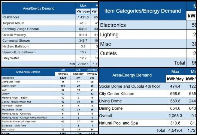 Core Team, Highest Good Energy, Improving the Human Living Experience, One Community Weekly Progress Update #663, Highest Good Energy initiative, energy needs analysis, sustainable energy planning, energy cost evaluation, eco-friendly building materials, sustainable paint research, green insulation options, renewable energy documentation, open source sustainability development, improving the human living experience