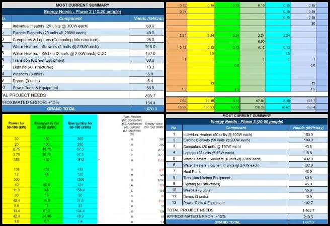 Core Team, Highest Good Energy, Open Sourcing Sustainable Civilization Development, One Community Weekly Progress Update #662, Energy Needs Analysis Spreadsheet, sustainable energy planning, renewable power requirements, off-grid energy evaluation, energy cost and needs tables, Highest Good Energy initiative, open source sustainability tools, regenerative energy system design, One Community sustainable development, open sourcing sustainable civilization development