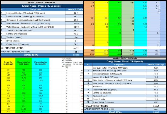 Core Team, Highest Good Energy, Open Sourcing Sustainable Civilization Development, One Community Weekly Progress Update #662, Energy Needs Analysis Spreadsheet, sustainable energy planning, renewable power requirements, off-grid energy evaluation, energy cost and needs tables, Highest Good Energy initiative, open source sustainability tools, regenerative energy system design, One Community sustainable development, open sourcing sustainable civilization development