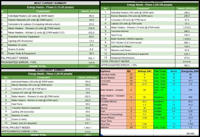 Core Team, Highest Good Energy, Pragmatic Eco-utopia Creation, One Community Weekly Progress Update #661, Highest Good Energy initiative, energy needs analysis spreadsheet, sustainable energy planning, off-grid energy calculations, renewable energy cost analysis, open source energy tools, eco-utopia energy design, project phase energy requirements, energy cost comparison, One Community sustainable development
