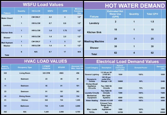 Highest Good Network, Creating a Sustainable World That Benefits Everyone, One Community Weekly Progress Update 660 Earthbag Village MEP report, plumbing and electrical design updates, electrical demand value revision, WSFU load value verification, sustainable system documentation, One Community Standards formatting, report image and table guidelines, building system calculation accuracy, engineering documentation improvement, creating a sustainable world that benefits everyone
