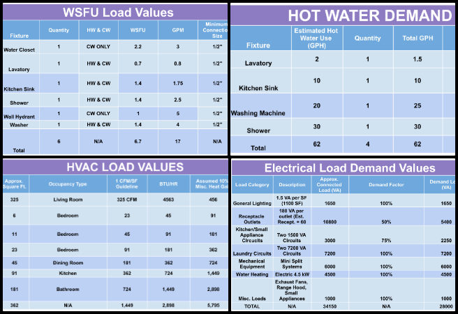 Highest Good Network, Creating a Sustainable World That Benefits Everyone, One Community Weekly Progress Update 660 Earthbag Village MEP report, plumbing and electrical design updates, electrical demand value revision, WSFU load value verification, sustainable system documentation, One Community Standards formatting, report image and table guidelines, building system calculation accuracy, engineering documentation improvement, creating a sustainable world that benefits everyone