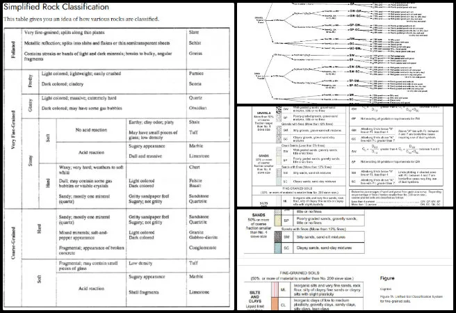 Highest Good Network, Open Sourcing Sustainable Civilization Development, One Community Weekly Progress Update 662, soil classification analysis, ASTM soil standards, unified soil classification system, civil engineering documentation, soil property evaluation, field classification method, report expansion and clarification, geotechnical reference materials, Earthbag Village soil study, engineering documentation update 