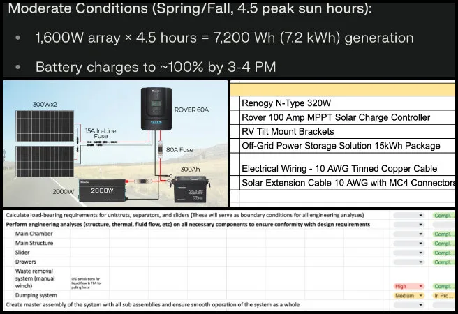 Highest Good Network, Jump-starting Our Sustainable Future, One Community Weekly Progress Update 659 solar power system cost analysis, bill of materials development, power backup and storage planning, renewable energy equipment sourcing, bolts and fasteners material sheet, project cost data collection, electrical system procurement research, Earthbag Village engineering support, sustainable energy design, project requirement review