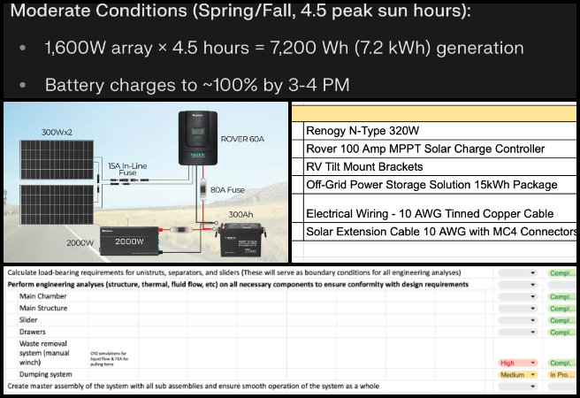 Highest Good Network, Jump-starting Our Sustainable Future, One Community Weekly Progress Update 659 solar power system cost analysis, bill of materials development, power backup and storage planning, renewable energy equipment sourcing, bolts and fasteners material sheet, project cost data collection, electrical system procurement research, Earthbag Village engineering support, sustainable energy design, project requirement review