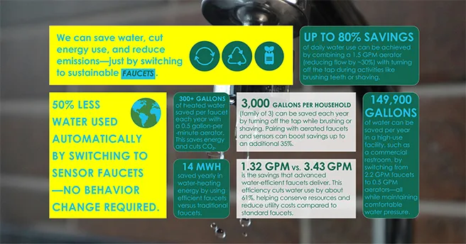 Most Sustainable Faucets, water saving faucets, sustainable faucets, eco friendly faucets, low flow faucets, water conserving fixtures, best water saving bathroom faucets, commercial water efficient faucets, residential sustainable faucets, Sloan water saving faucets, Toto eco faucets, Kohler sustainable faucets, GROHE water efficient faucets, Moen eco friendly faucets, American Standard water saving faucets, faucet sustainability benchmarking, green building water fixtures, LEED compliant faucets, WaterSense certified faucets, sustainable bathroom design, eco conscious plumbing fixtures