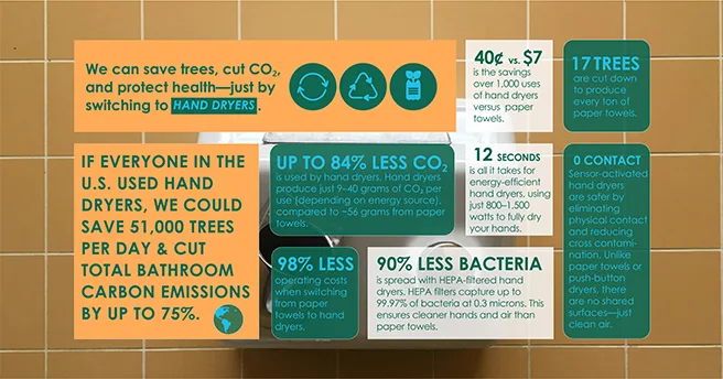 Most Sustainable Hand Dryers, sustainable hand dryers, energy efficient hand dryers, eco friendly hand dryers, best commercial hand dryers, green restroom technology, Dyson Airblade sustainability, Excel Dryer XLERATOR, World Dryer eco performance, American Dryer ExtremeAir, low energy hand dryers, no heat hand dryers, HEPA filter hand dryers, paper towel alternatives, sustainable bathroom design, energy saving bathroom fixtures, eco conscious hygiene products, renewable energy hand dryers, sustainable hand drying solutions, green building restroom equipment, environmentally friendly hand dryers