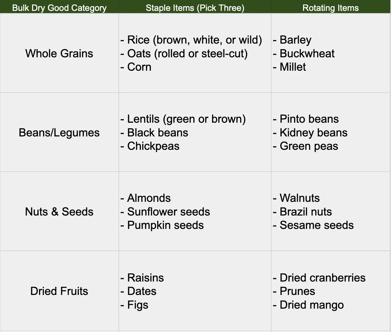 bulk dried goods pantry, whole grains staples, beans and legumes storage, nuts and seeds pantry, dried fruits essentials, versatile pantry organization, pantry staple rotation, long shelf life foods, cost-effective pantry items, nutritional pantry planning