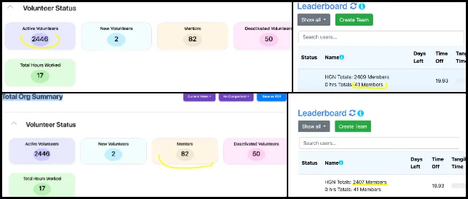 Highest Good Society, A Prototype Solution Engine for Global Challenges, One Community Weekly Progress Update #669, dashboard metrics validation, HGN totals inconsistencies, active volunteer count logic, mentor-tagged user calculations, deactivated volunteer logic, total hours worked analysis, Phase 1 bugs documentation, data validation notes, walkthrough video review, volunteer metrics accuracy