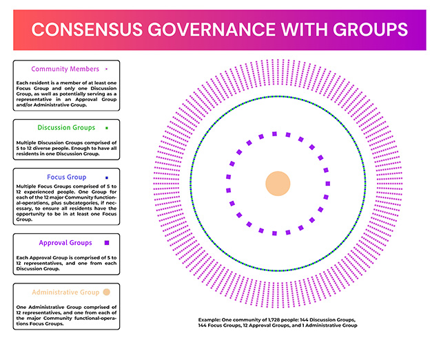 large-scale consensus, consensus mindmap, focus groups, administrative groups, discussion groups, approval groups, consensus governance, consensus for communities, consensus decision making, consensus agreement, consensus thinking, agreement, harmony, concord, Highest Good society, One Community, One Community Global, accord, unison, unity, unanimity, oneness, social agreement, community decision making, community governance, collaborative decision making, cooperative decision making, Open Source Sharing consensus focus group, Governance consensus focus group, Enrichment and Enjoyment consensus focus group, Sustainability and Conservation consensus focus group, Community Contribution consensus focus group, Food Preparation and Nutrition consensus focus group, Planning and Expansion consensus focus group, Construction consensus focus group, Food Production and Water consensus focus group, Community Outreach consensus focus group, Education consensus focus group, Economics and Accounting consensus focus group