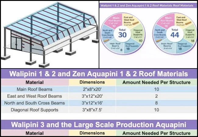 Nitin Parate, Architect, Highest Good Food, Open Sourcing a Highest Good Society Model, One Community Weekly Progress Update #674, Aquapini and Walipini renders, Zen Aquapini axonometric drawing, roof members and glazing details, structural elements modeling, plantation axonometric view, plant layers and spacing, layout refinement, visual method testing, annotations and infographics