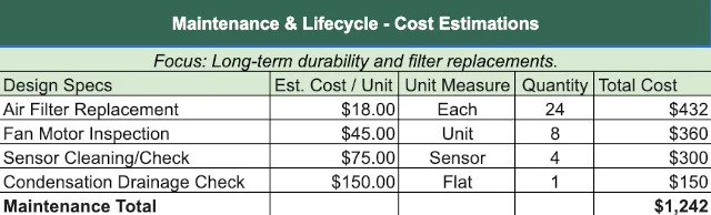 maintenance lifecycle cost, greenhouse system maintenance, fan inspection schedule, filter replacement cost, long term system durability