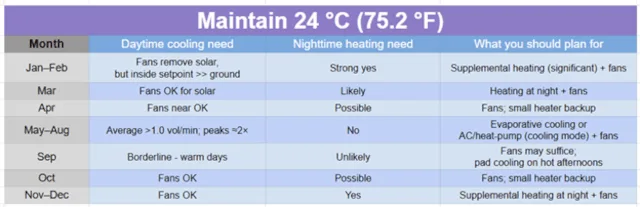 greenhouse temperature control, evaporative cooling systems, passive heating and cooling, climate control measures, thermal stability