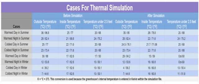thermal simulation cases, greenhouse temperature analysis, underground temperature, atmospheric temperature, cad models, solidworks simulation, greenhouse thermal scenarios, temperature variation study, experimental simulation results, thermal modeling