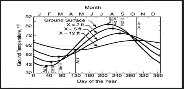 underground temperature factors, geothermal heat influence, groundwater temperature effects, soil depth temperature variation, greenhouse temperature control, forced convection heat transfer, natural convection explanation, thermal simulation greenhouse, convection coefficient analysis, polyethylene pipe heat transfer