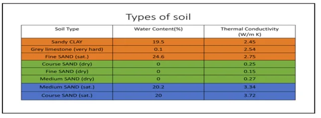 soil thermal properties, soil heat transfer, thermal conductivity of soil, soil moisture effects, underground temperature variation, greenhouse thermal simulation, heat transfer in soil, soil temperature analysis, environmental thermal modeling, soil water content impact