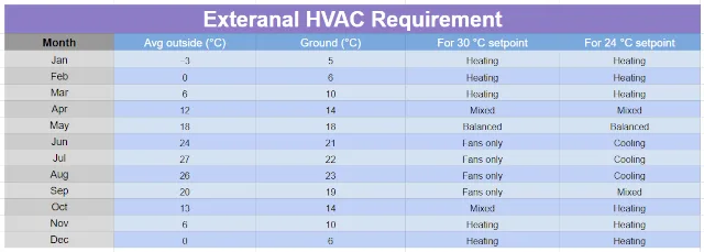 greenhouse temperature control, greenhouse climate analysis, heating cooling greenhouse, climate battery system, greenhouse HVAC planning, temperature comparison greenhouse, indoor greenhouse temperature, seasonal greenhouse management, greenhouse energy balance, sustainable greenhouse design