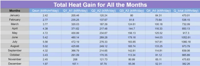 greenhouse heat gain, solar radiation calculation, monthly heat gain analysis, climate battery design, energy efficiency greenhouse