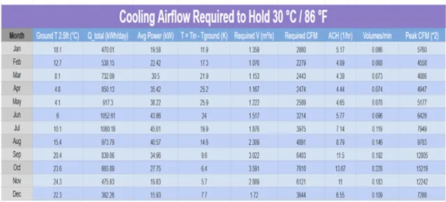 greenhouse cooling airflow calculation, 30c ventilation airflow, heat load greenhouse design, airflow cfm ach calculation, climate battery cooling airflow, ventilation rate greenhouse summer, hvac airflow design greenhouse, greenhouse heat removal airflow, cooling airflow engineering analysis, peak airflow requirement greenhouse