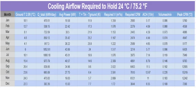greenhouse airflow calculation 24c, ventilation airflow requirement greenhouse, cooling airflow ach calculation, greenhouse hvac airflow design, climate battery airflow modeling, heat loss gain airflow equation, greenhouse ventilation engineering, airflow cfm calculation greenhouse, sustainable cooling greenhouse airflow, peak airflow greenhouse system